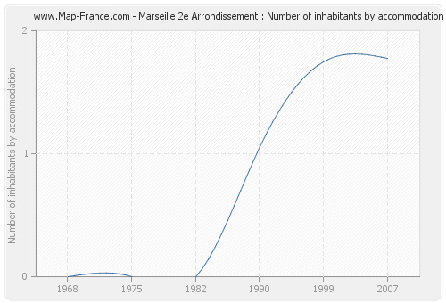 Marseille 2e Arrondissement : Number of inhabitants by accommodation